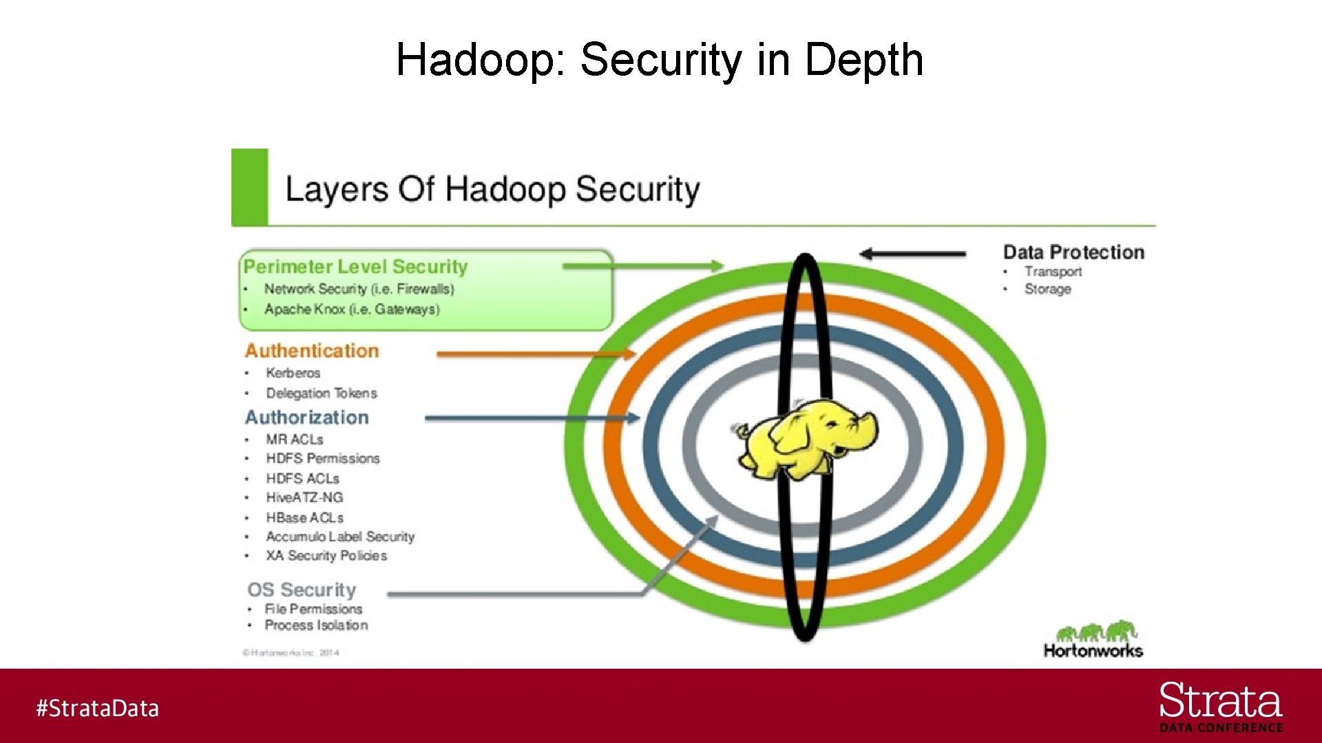 Hadoop: Security in Depth 