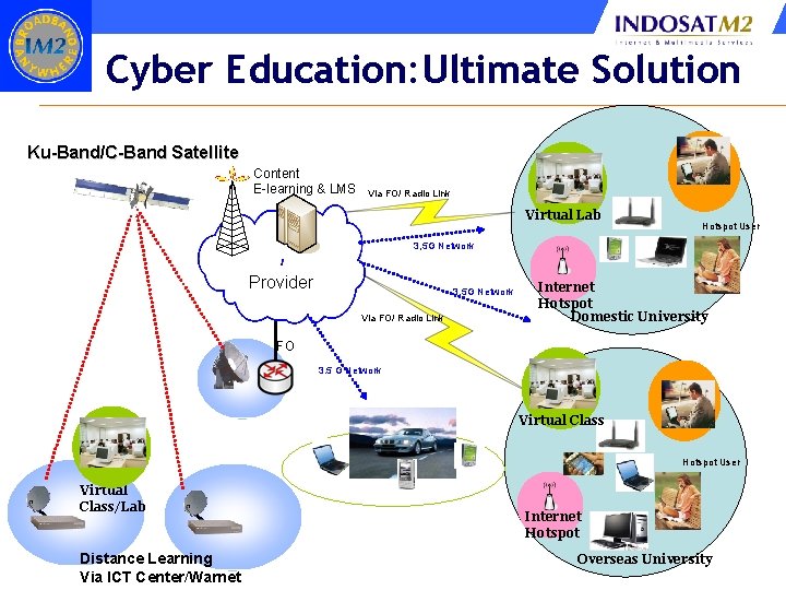 Cyber Education: Ultimate Solution Ku-Band/C-Band Satellite Content E-learning & LMS Via FO/ Radio Link