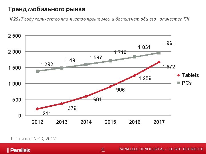 Тренд мобильного рынка К 2017 году количество планшетов практически достигнет общего количества ПК 2