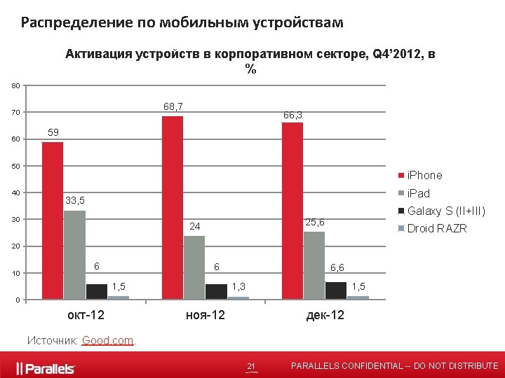 Распределение по мобильным устройствам Активация устройств в корпоративном секторе, Q 4’ 2012, в %