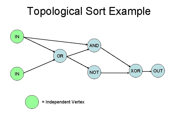 Topological Sort Example IN AND OR NOT IN = Independent Vertex XOR OUT 