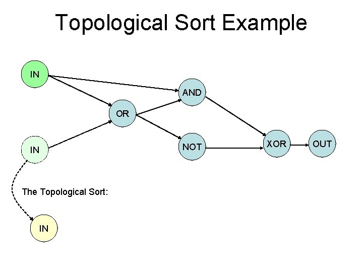 Topological Sort Example IN AND OR NOT IN The Topological Sort: IN XOR OUT