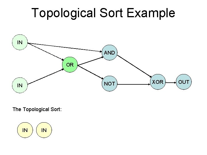 Topological Sort Example IN AND OR NOT IN The Topological Sort: IN IN XOR
