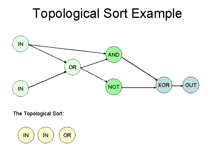 Topological Sort Example IN AND OR NOT IN The Topological Sort: IN IN OR
