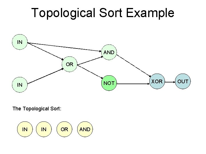 Topological Sort Example IN AND OR NOT IN The Topological Sort: IN IN OR