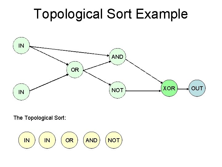 Topological Sort Example IN AND OR NOT IN The Topological Sort: IN IN OR