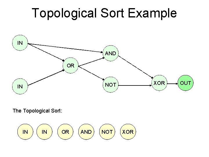 Topological Sort Example IN AND OR XOR NOT IN The Topological Sort: IN IN