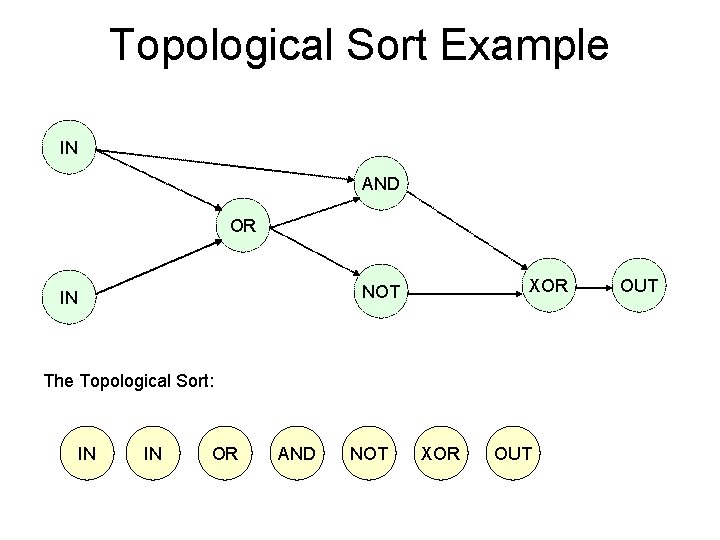 Topological Sort Example IN AND OR XOR NOT IN The Topological Sort: IN IN