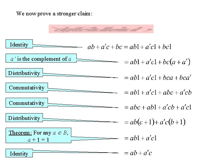 We now prove a stronger claim: Identity a’ is the complement of a Distributivity