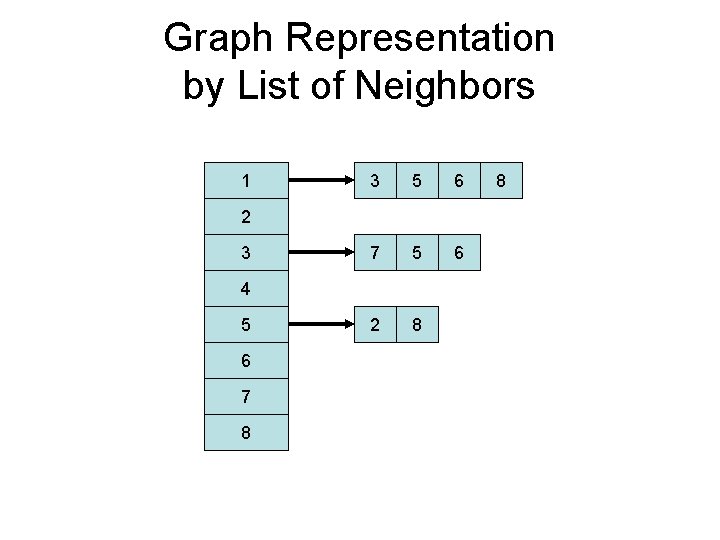 Graph Representation by List of Neighbors 1 3 5 6 7 5 6 2