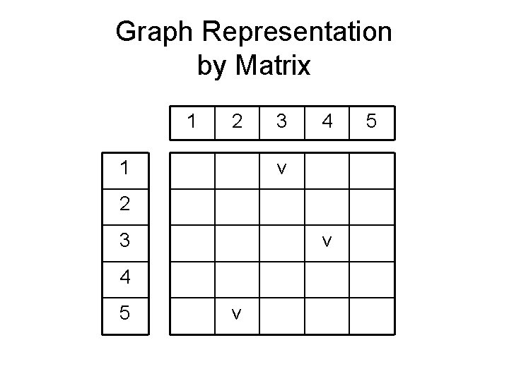 Graph Representation by Matrix 1 2 1 3 4 v 2 3 v 4