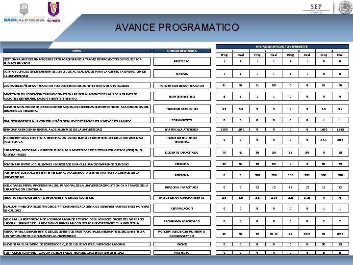 AVANCE PROGRAMATICO META UNIDAD DE MEDIDA 1 METAS ESPERADAS POR TRIMESTRE 2 3 Prog