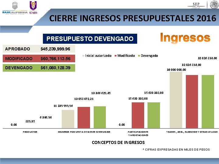 CIERRE INGRESOS PRESUPUESTALES 2016 PRESUPUESTO DEVENGADO APROBADO $45, 239, 999. 96 MODIFICADO $60, 766,