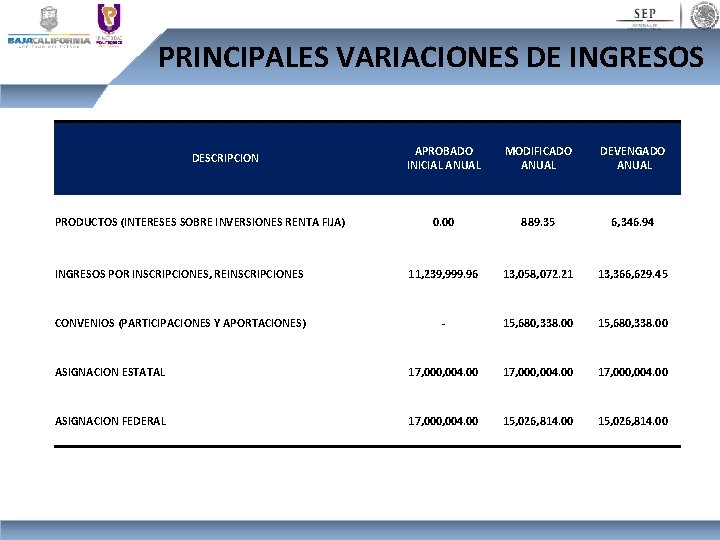PRINCIPALES VARIACIONES DE INGRESOS APROBADO INICIAL ANUAL MODIFICADO ANUAL DEVENGADO ANUAL 0. 00 889.