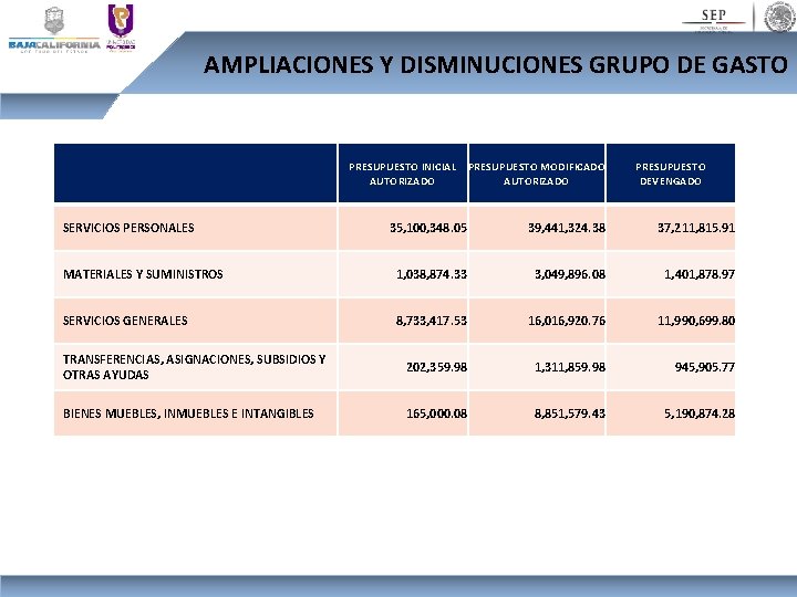 AMPLIACIONES Y DISMINUCIONES GRUPO DE GASTO PRESUPUESTO INICIAL PRESUPUESTO MODIFICADO AUTORIZADO SERVICIOS PERSONALES PRESUPUESTO