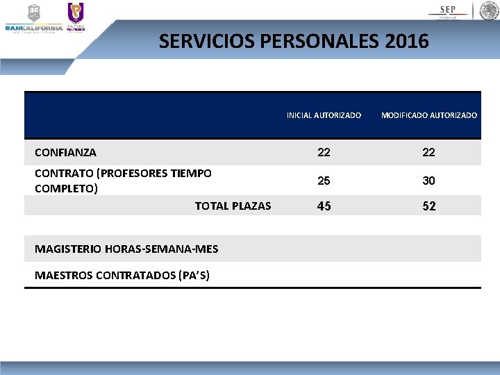 SERVICIOS PERSONALES 2016 CONFIANZA CONTRATO (PROFESORES TIEMPO COMPLETO) TOTAL PLAZAS MAGISTERIO HORAS-SEMANA-MES MAESTROS CONTRATADOS