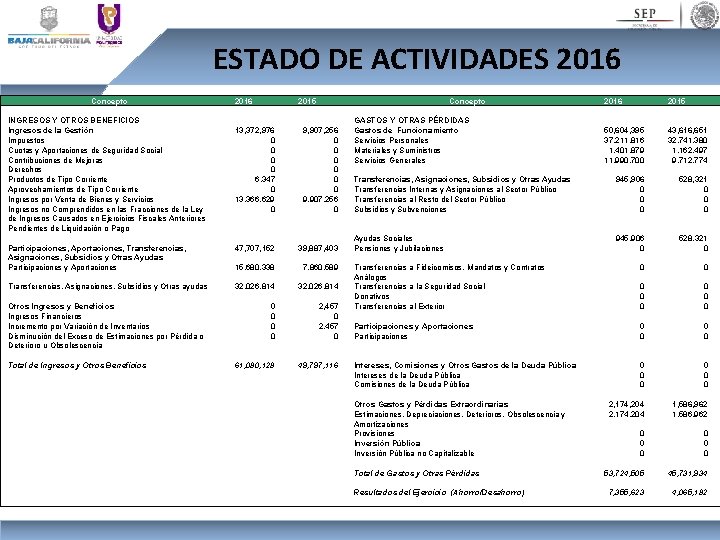 ESTADO DE ACTIVIDADES 2016 Concepto INGRESOS Y OTROS BENEFICIOS Ingresos de la Gestión Impuestos