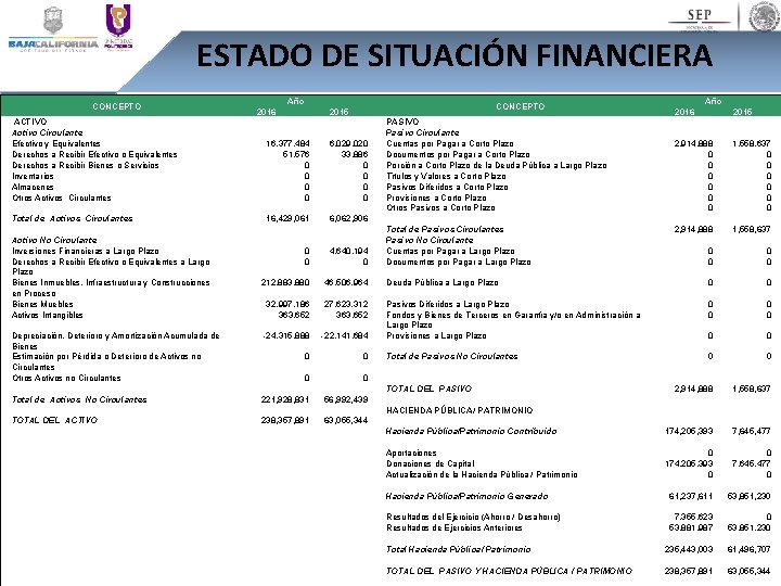 ESTADO DE SITUACIÓN FINANCIERA CONCEPTO Año 2016 CONCEPTO 2015 ACTIVO Activo Circulante Efectivo y