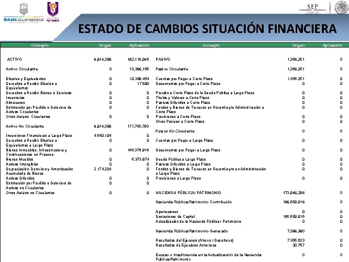 ESTADO DE CAMBIOS SITUACIÓN FINANCIERA Concepto Origen Aplicación 6, 814, 398 182, 116, 945