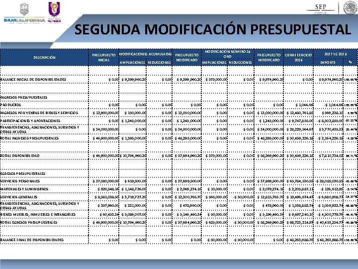 SEGUNDA MODIFICACIÓN PRESUPUESTAL DESCRIPCIÓN BALANCE INICIAL DE DISPONIBILIDADES MODIFICACIÓN NÚMERO 1 a PRESUPUESTO MODIFICACIONES
