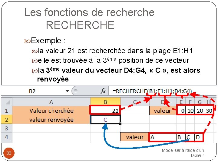 Les fonctions de recherche RECHERCHE Exemple : la valeur 21 est recherchée dans la