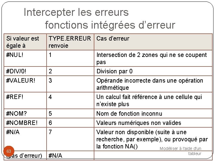 Intercepter les erreurs fonctions intégrées d’erreur Si valeur est égale à TYPE. ERREUR Cas