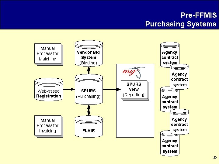 Pre-FFMIS Purchasing Systems Manual Process for Matching Web-based Registration Manual Process for Invoicing Vendor