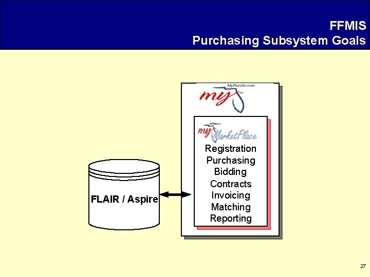 FFMIS Purchasing Subsystem Goals FLAIR / Aspire Registration Purchasing Bidding Contracts Invoicing Matching Reporting