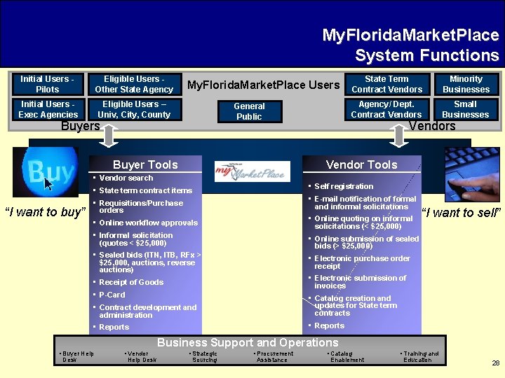 My. Florida. Market. Place System Functions Initial Users Pilots Eligible Users Other State Agency
