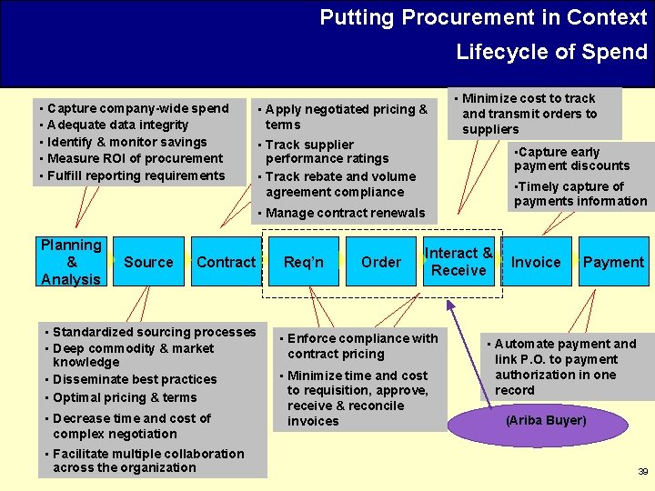 Putting Procurement in Context Lifecycle of Spend • Capture company-wide spend • Adequate data