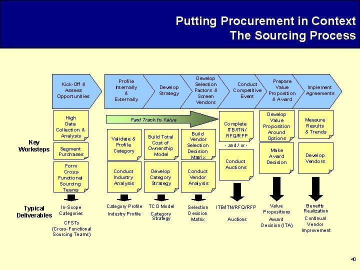 Putting Procurement in Context The Sourcing Process Kick-Off - & Kick-Off & Assess Opportunities