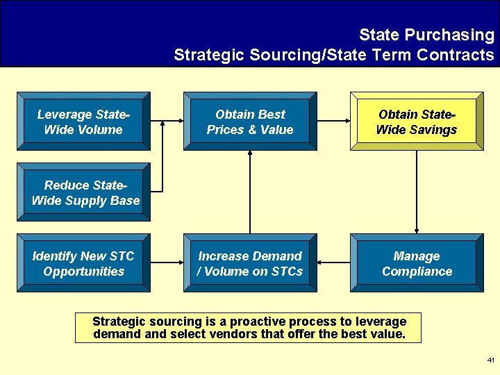 State Purchasing Strategic Sourcing/State Term Contracts Leverage State. Wide Volume Obtain Best Prices &