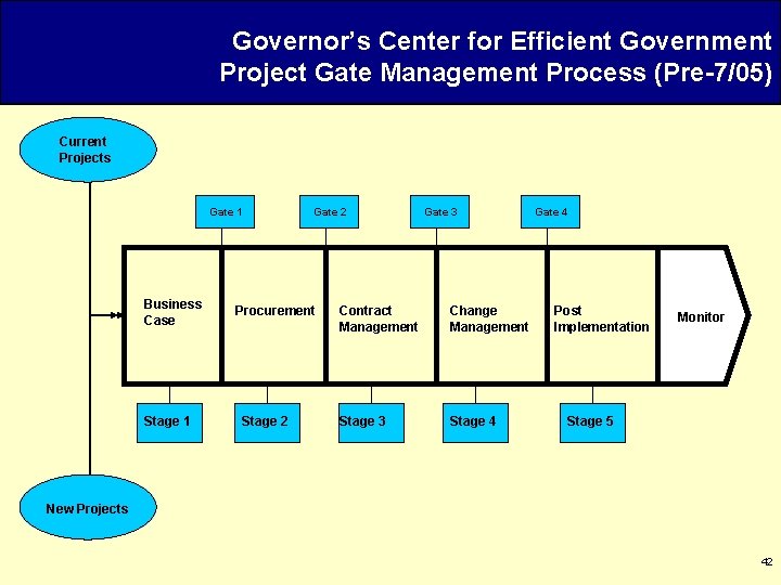 Governor’s Center for Efficient Government Project Gate Management Process (Pre-7/05) Current Projects Gate 1