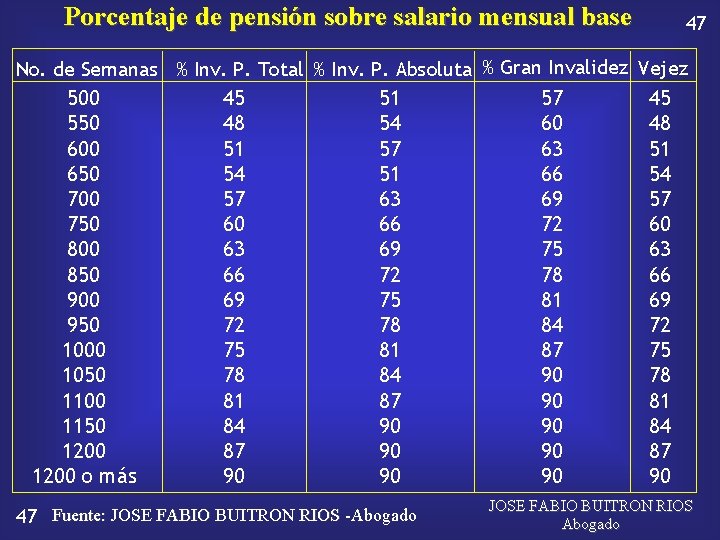 Porcentaje de pensión sobre salario mensual base 47 No. de Semanas % Inv. P.