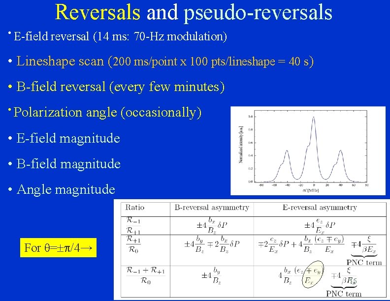 Reversals and pseudo-reversals • E-field reversal (14 ms: 70 -Hz modulation) • Lineshape scan