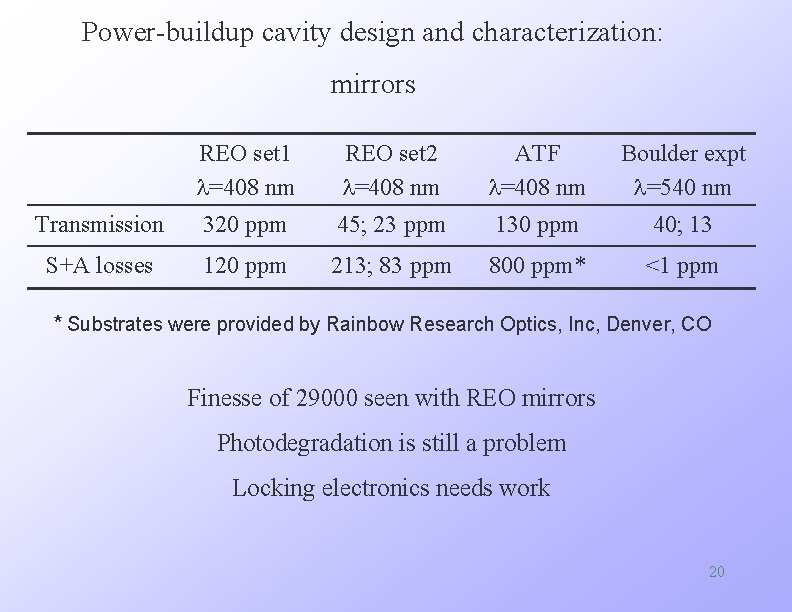 Power-buildup cavity design and characterization: mirrors REO set 1 l=408 nm REO set 2