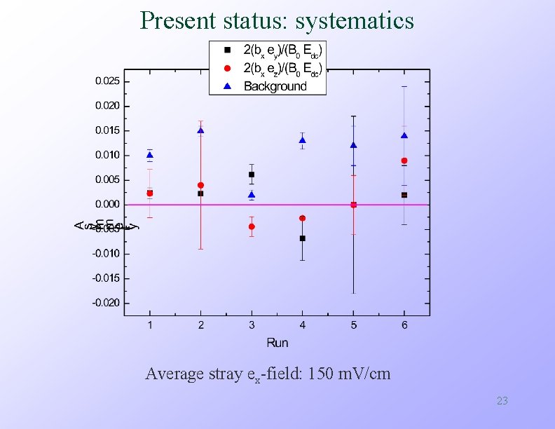 Present status: systematics Average stray ex-field: 150 m. V/cm 23 