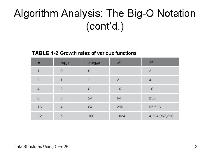 Algorithm Analysis: The Big-O Notation (cont’d. ) TABLE 1 -2 Growth rates of various Algorithm Analysis: The Big-O Notation (cont’d. ) TABLE 1 -2 Growth rates of various