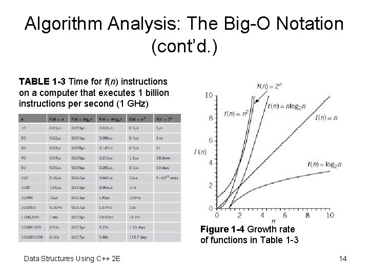 Algorithm Analysis: The Big-O Notation (cont’d. ) TABLE 1 -3 Time for f(n) instructions Algorithm Analysis: The Big-O Notation (cont’d. ) TABLE 1 -3 Time for f(n) instructions