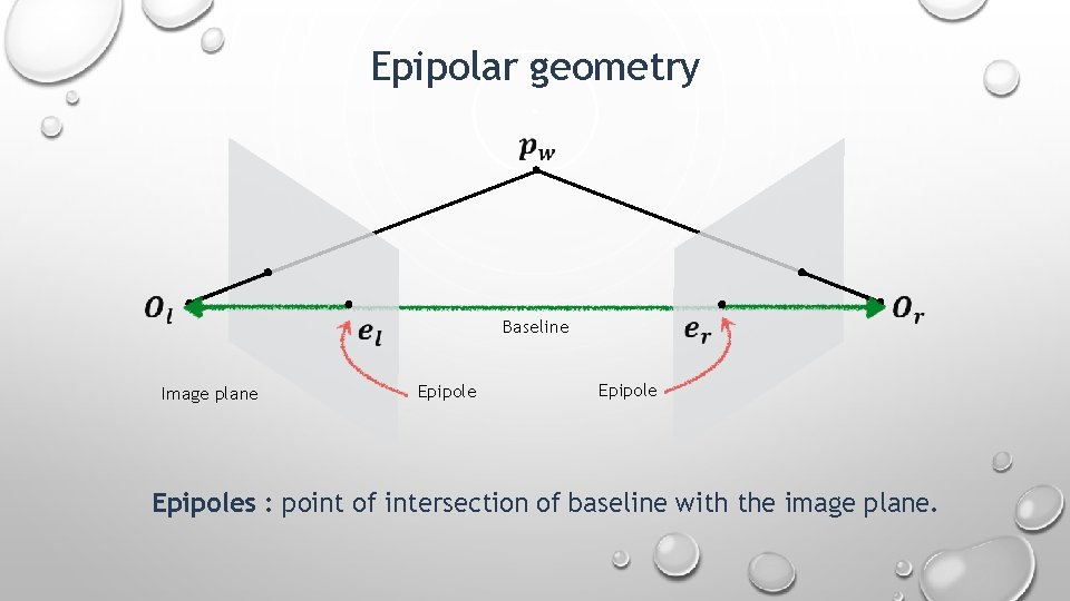 Epipolar geometry Baseline Image plane Epipoles : point of intersection of baseline with the