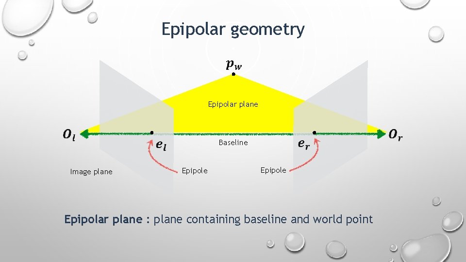 Epipolar geometry Epipolar plane Baseline Image plane Epipole Epipolar plane : plane containing baseline