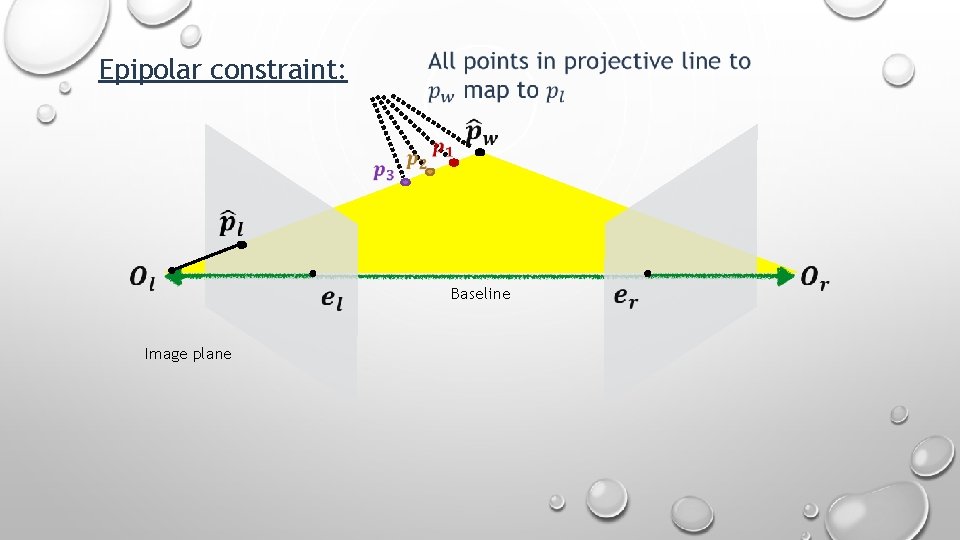 Epipolar constraint: Baseline Image plane 