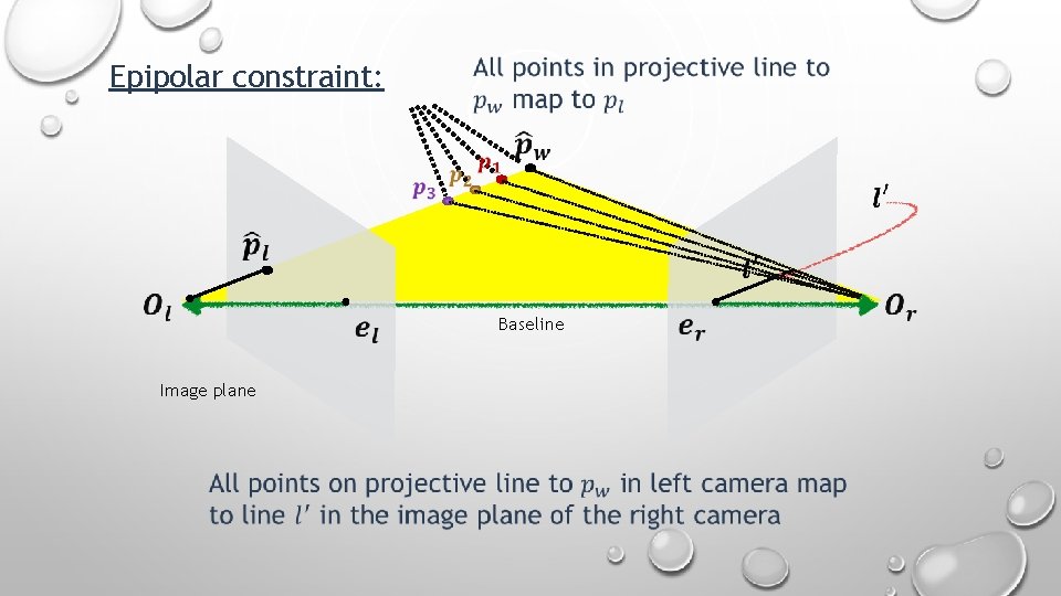 Epipolar constraint: Baseline Image plane 