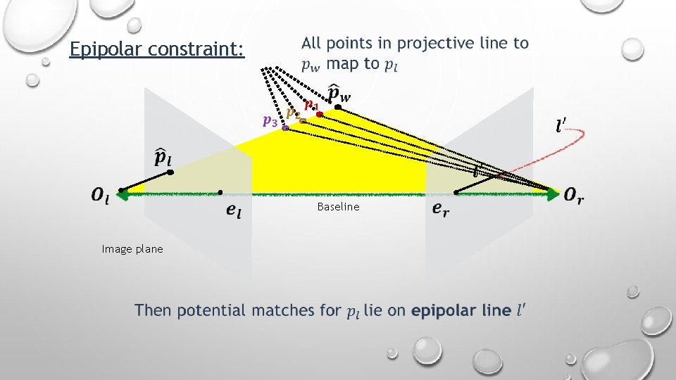Epipolar constraint: Baseline Image plane 