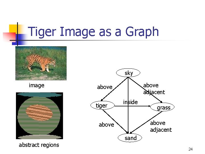 Tiger Image as a Graph sky image above adjacent above tiger inside above adjacent