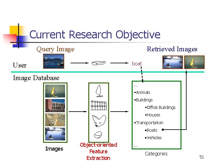 Current Research Objective Query Image Retrieved Images boat User Image Database … §Animals §Buildings