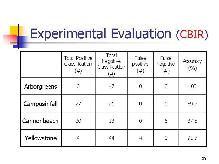 Experimental Evaluation (CBIR) Total Positive Classification (#) Total Negative Classification (#) False positive (#)