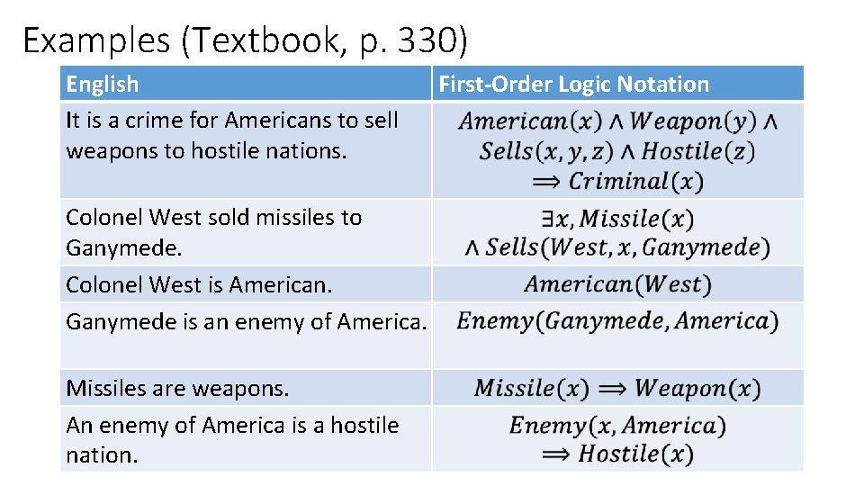 Examples (Textbook, p. 330) English It is a crime for Americans to sell weapons