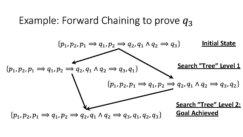 Initial State Search ”Tree” Level 1 Search ”Tree” Level 2: Goal Achieved 