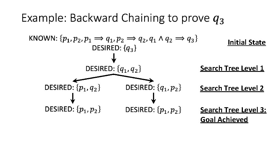 Initial State Search Tree Level 1 Search Tree Level 2 Search Tree Level 3: